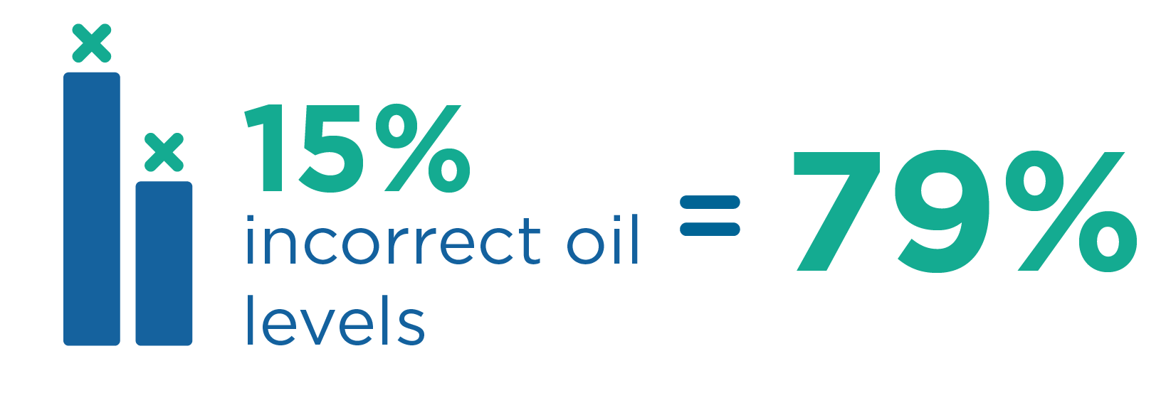 + 15% niveles incorrectos de aceite = 79%