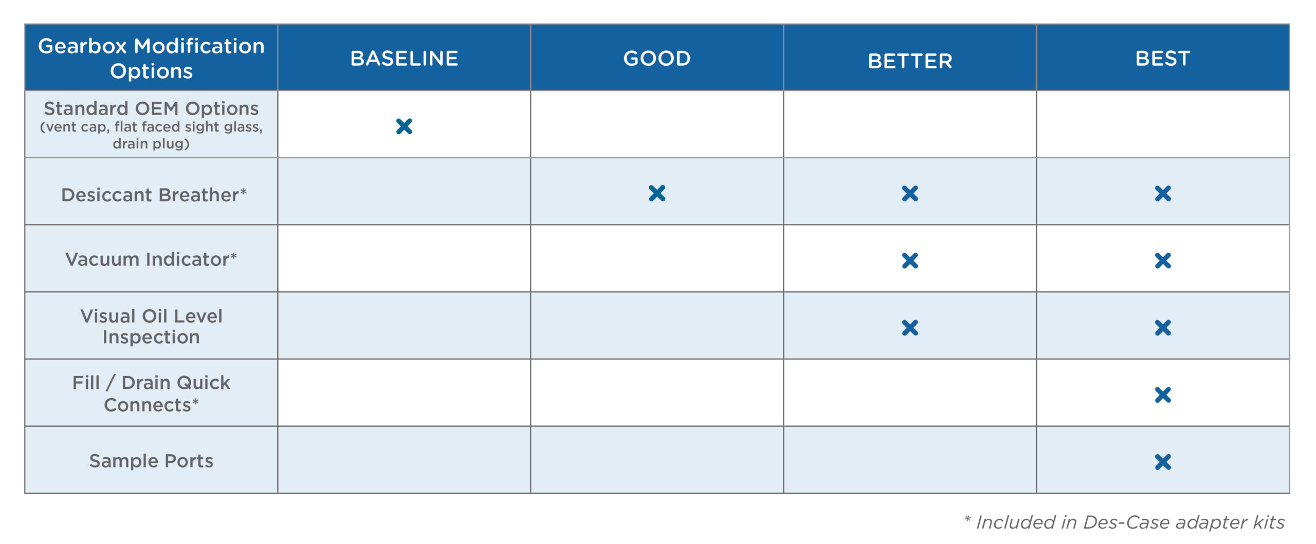 Gearbox Modification Options Chart