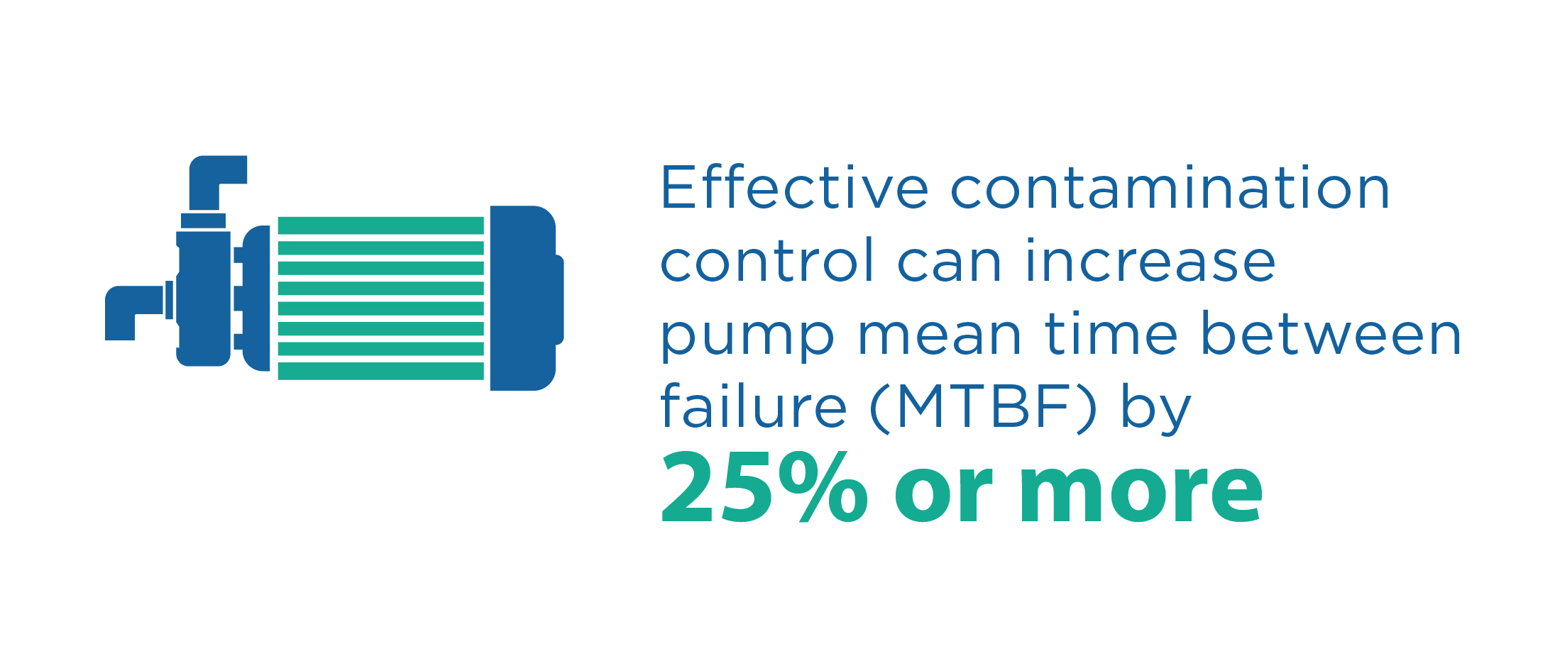 Prolongación del tiempo medio entre fallas (MTBF) de la bomba en un 25% o más mediante control de contaminación