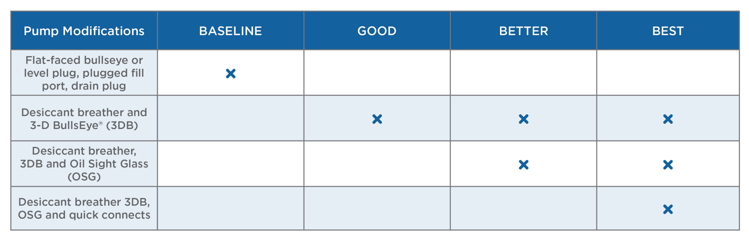 Tabla de opciones de modificación de bombas centrífugas Des-Case: Niveles Baseline, Good, Better y Best